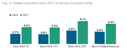 taxable equivalent yields of munis