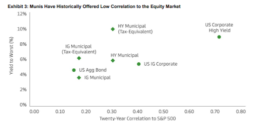 Muni corelation to equities market