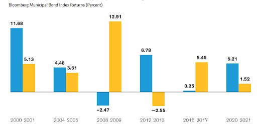 Bloomberg Municipal Bond Index Returns